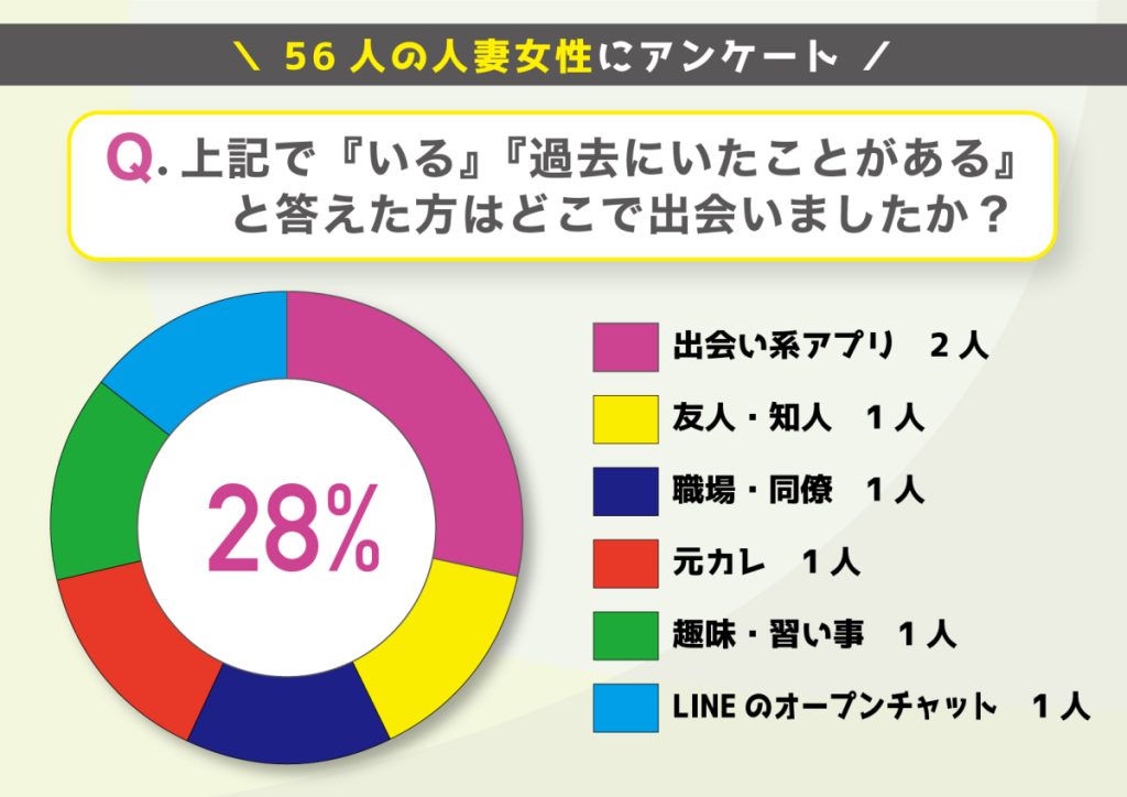 セフレとはどこで出会いましたか？